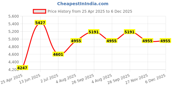 industrybuying.com RS PRO 4 Piece Chrome Vanadium Steel Spanner Set Model No 4806824 rs pro Price History Graph from 25 Apr 2025 to 5 Dec 2025