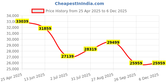 industrybuying.com RS PRO 4 Piece Chrome Vanadium Steel Spanner Set Model No 5375905 rs pro Price History Graph from 25 Apr 2025 to 4 Dec 2025