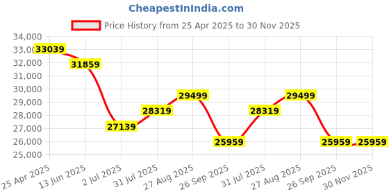 industrybuying.com RS PRO 4 Piece Chrome Vanadium Steel Spanner Set Model No 5375927 rs pro Price History Graph from 25 Apr 2025 to 29 Nov 2025