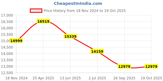 industrybuying.com RS PRO 4 Piece Electricians Tool Kit with Roll Model No 2498652 rs pro Price History Graph from 18 Nov 2024 to 17 Oct 2025