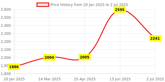 industrybuying.com RS PRO 4 Port USB 2.0 USB A Hub, USB Bus Powered Model No 1411989 rs pro Price History Graph from 20 Jan 2025 to 2 Jul 2025