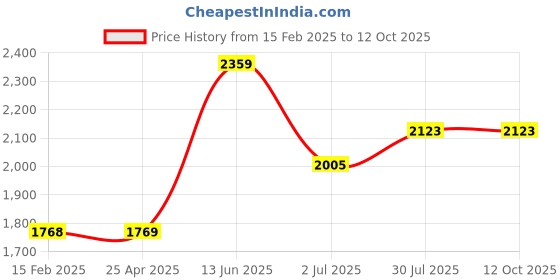 industrybuying.com RS PRO 4 Port USB 2.0 USB A Hub USB Powered, 2206492 rs pro Price History Graph from 15 Feb 2025 to 12 Oct 2025