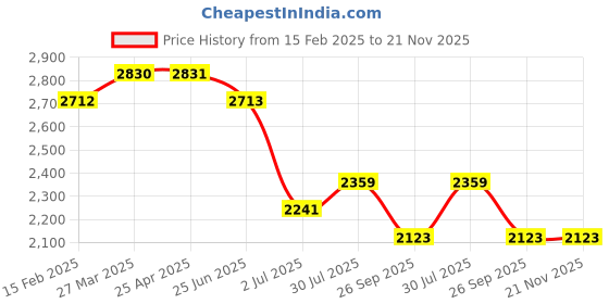 industrybuying.com RS PRO 4 Port USB 3.0 USB A Hub USB Powered, 2369129 rs pro Price History Graph from 15 Feb 2025 to 20 Nov 2025