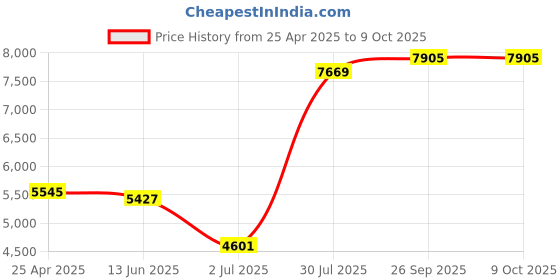 industrybuying.com RS PRO 4 Port USB 3.0 USB C Hub USB Powered, 1924708 rs pro Price History Graph from 25 Apr 2025 to 9 Oct 2025