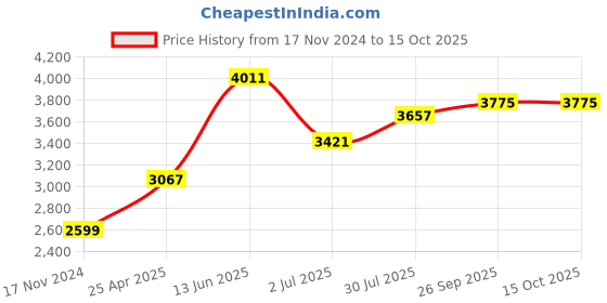 industrybuying.com RS PRO 4 Port USB 3.1 USB C Hub USB Powered, 1924707 rs pro Price History Graph from 17 Nov 2024 to 15 Oct 2025