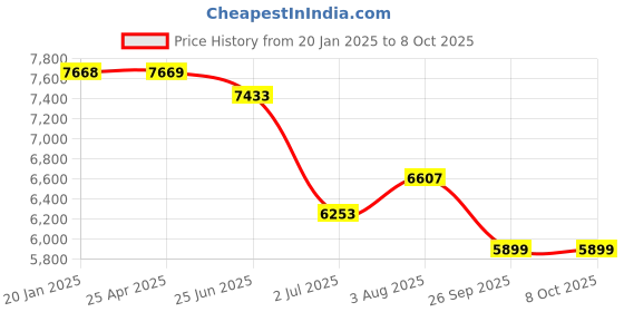 industrybuying.com RS PRO 4 Port USB Serial Cable Adapter 2206501 rs pro Price History Graph from 20 Jan 2025 to 8 Oct 2025