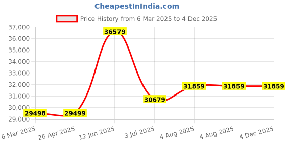 industrybuying.com RS PRO 4 Tread Steel Steps 0.93 m Platform Height Silver Grey, 8776828 rs pro Price History Graph from 6 Mar 2025 to 4 Dec 2025