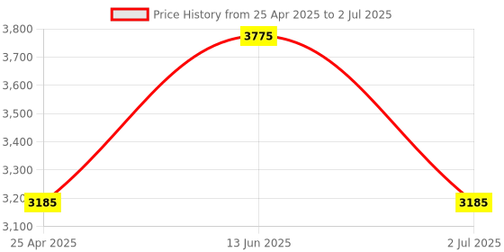 industrybuying.com RS PRO 4-Way Connector Connecting Component,Strut Profile,Round Tube Size Model No 4244614 rs pro Price History Graph from 25 Apr 2025 to 2 Jul 2025