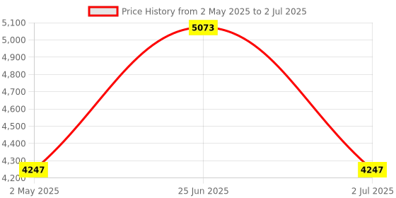 industrybuying.com RS PRO 4-Way Connector Connecting Component,Strut Profile,Round Tube Size Model No 4244636 rs pro Price History Graph from 2 May 2025 to 2 Jul 2025