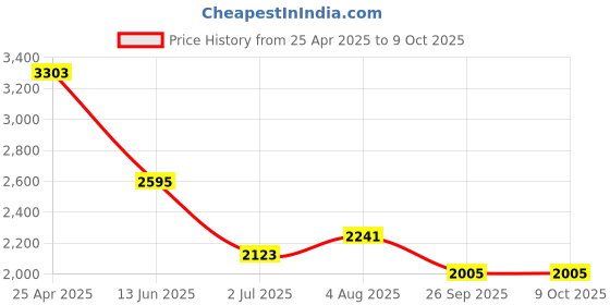industrybuying.com RS PRO 4 way M12 to Unterminated Cable, 2017087 rs pro Price History Graph from 25 Apr 2025 to 9 Oct 2025