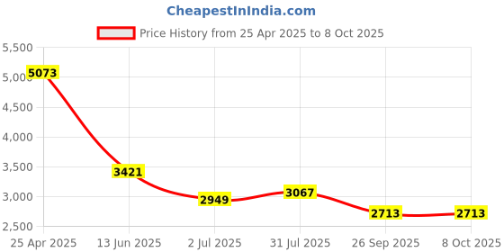 industrybuying.com RS PRO 4 way M12 to Unterminated Cable, 2017088 rs pro Price History Graph from 25 Apr 2025 to 7 Oct 2025