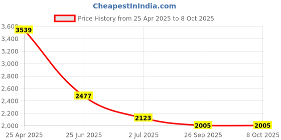 industrybuying.com RS PRO 4 way M12 to Unterminated Cable, 2017089 rs pro Price History Graph from 25 Apr 2025 to 7 Oct 2025
