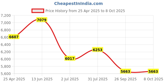 industrybuying.com RS PRO 4 way M12 to Unterminated Cable, 2017090 rs pro Price History Graph from 25 Apr 2025 to 7 Oct 2025