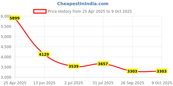 industrybuying.com RS PRO 4 way M12 to Unterminated Cable, 2017091 rs pro Price History Graph from 25 Apr 2025 to 9 Oct 2025