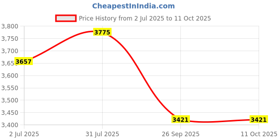 industrybuying.com RS PRO 4 way M12 to Unterminated Cable, 2017091 rs pro Price History Graph from 2 Jul 2025 to 11 Oct 2025