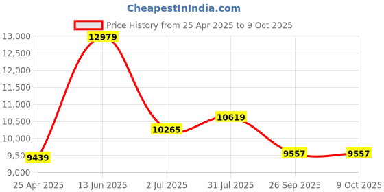industrybuying.com RS PRO 4 way M12 to Unterminated Cable, 2017092 rs pro Price History Graph from 25 Apr 2025 to 9 Oct 2025