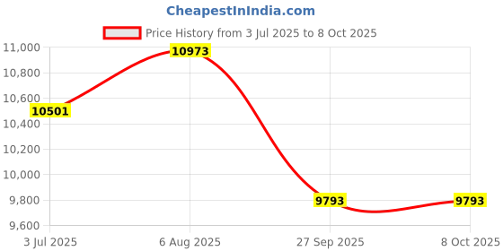 industrybuying.com RS PRO 4 way M12 to Unterminated Cable, 2017092 rs pro Price History Graph from 3 Jul 2025 to 8 Oct 2025