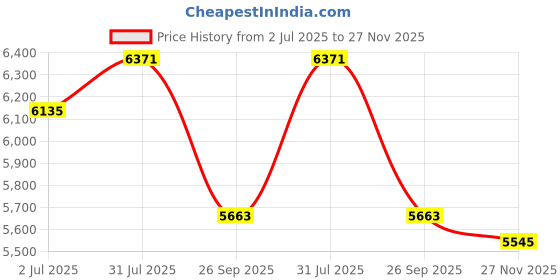 industrybuying.com RS PRO 4 way M12 to Unterminated Cable, 2017093 rs pro Price History Graph from 2 Jul 2025 to 27 Nov 2025