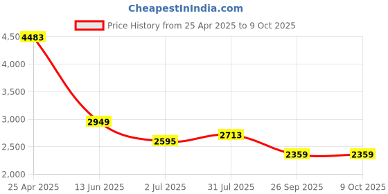 industrybuying.com RS PRO 4 way M12 to Unterminated Cable, 2017097 rs pro Price History Graph from 25 Apr 2025 to 8 Oct 2025