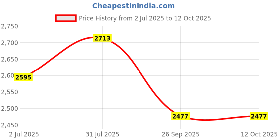 industrybuying.com RS PRO 4 way M12 to Unterminated Cable, 2017097 rs pro Price History Graph from 2 Jul 2025 to 11 Oct 2025