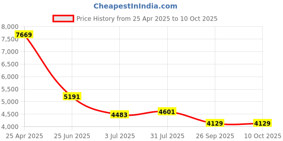 industrybuying.com RS PRO 4 way M12 to Unterminated Cable, 2017098 rs pro Price History Graph from 25 Apr 2025 to 10 Oct 2025