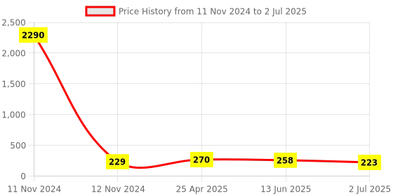 industrybuying.com RS PRO 4 Way Plug in Cross Connector for Use with SRK, SRKD, SSIK, SSL, SSLD, 8724751 rs pro Price History Graph from 11 Nov 2024 to 2 Jul 2025