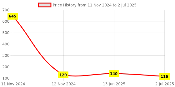 industrybuying.com RS PRO 4 Way Pluggable Terminal Block 3.5 mm Pitch Screw Termination, 8971004 rs pro Price History Graph from 11 Nov 2024 to 2 Jul 2025