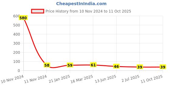 industrybuying.com RS PRO 4 Way Pluggable Terminal Block 3.5 mm Pitch Solder Termination, 8745228 rs pro Price History Graph from 10 Nov 2024 to 11 Oct 2025