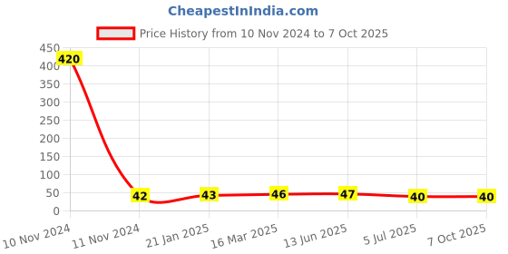 industrybuying.com RS PRO 4 Way Pluggable Terminal Block 3.5 mm Pitch Solder Termination, 8971039 rs pro Price History Graph from 10 Nov 2024 to 7 Oct 2025