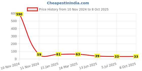 industrybuying.com RS PRO 4 Way Pluggable Terminal Block 3.5 mm Pitch Solder Termination, 8971058 rs pro Price History Graph from 10 Nov 2024 to 8 Oct 2025