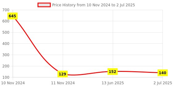 industrybuying.com RS PRO 4 Way Pluggable Terminal Block 3.81 mm Pitch Screw Termination, 8971082 rs pro Price History Graph from 10 Nov 2024 to 2 Jul 2025