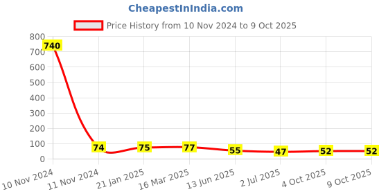 industrybuying.com RS PRO 4 Way Pluggable Terminal Block 3.81 mm Pitch Solder Termination, 8745307 rs pro Price History Graph from 10 Nov 2024 to 9 Oct 2025