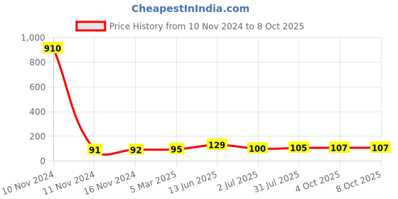 industrybuying.com RS PRO 4 Way Pluggable Terminal Block 3.81 mm Pitch Solder Termination, 8745363 rs pro Price History Graph from 10 Nov 2024 to 8 Oct 2025