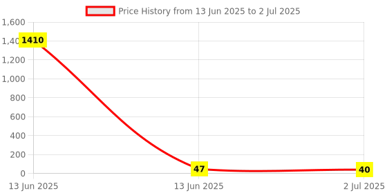 industrybuying.com RS PRO 4 Way Pluggable Terminal Block 3.81 mm Pitch Solder Termination, 8971118 rs pro Price History Graph from 13 Jun 2025 to 2 Jul 2025
