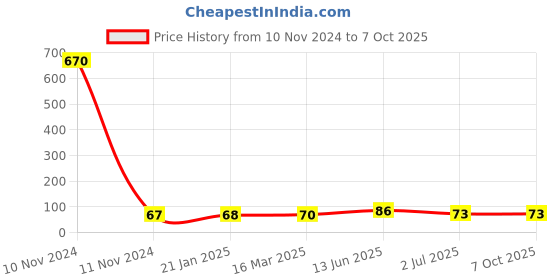 industrybuying.com RS PRO 4 Way Pluggable Terminal Block 3.81 mm Pitch Solder Termination, 8971137 rs pro Price History Graph from 10 Nov 2024 to 7 Oct 2025
