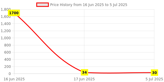 industrybuying.com RS PRO 4 Way Pluggable Terminal Block 5 mm Pitch Screw Termination, 1444283 rs pro Price History Graph from 16 Jun 2025 to 5 Jul 2025