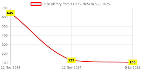 industrybuying.com RS PRO 4 Way Pluggable Terminal Block 5 mm Pitch Screw Termination, 8971161 rs pro Price History Graph from 11 Nov 2024 to 5 Jul 2025