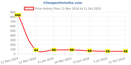 industrybuying.com RS PRO 4 Way Pluggable Terminal Block 5.0 mm Pitch Solder Termination, 8744950 rs pro Price History Graph from 11 Nov 2024 to 10 Oct 2025