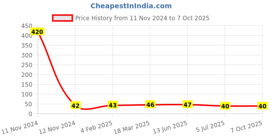 industrybuying.com RS PRO 4 Way Pluggable Terminal Block 5.0 mm Pitch Solder Termination, 8971196 rs pro Price History Graph from 11 Nov 2024 to 7 Oct 2025