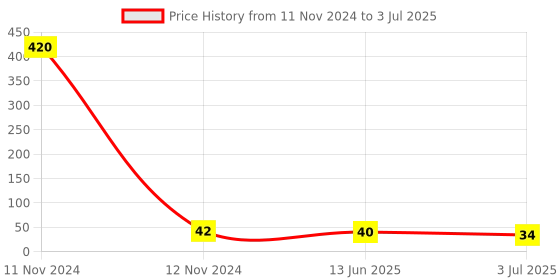 industrybuying.com RS PRO 4 Way Pluggable Terminal Block 5.08 mm Pitch Screw Termination, 1444351 rs pro Price History Graph from 11 Nov 2024 to 3 Jul 2025