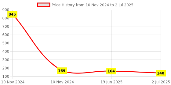 industrybuying.com RS PRO 4 Way Pluggable Terminal Block 5.08 mm Pitch Screw Termination, 1468338 rs pro Price History Graph from 10 Nov 2024 to 2 Jul 2025
