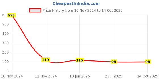 industrybuying.com RS PRO 4 Way Pluggable Terminal Block 5.08 mm Pitch Solder Termination, 7901001 rs pro Price History Graph from 10 Nov 2024 to 13 Oct 2025