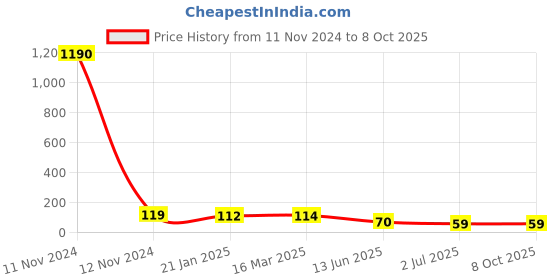 industrybuying.com RS PRO 4 Way Pluggable Terminal Block 5.08 mm Pitch Solder Termination, 8744972 rs pro Price History Graph from 11 Nov 2024 to 7 Oct 2025