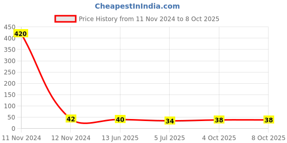 industrybuying.com RS PRO 4 Way Pluggable Terminal Block 5.08 mm Pitch Solder Termination, 8971240 rs pro Price History Graph from 11 Nov 2024 to 8 Oct 2025