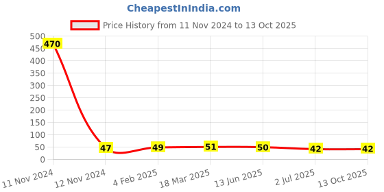 industrybuying.com RS PRO 4 Way Pluggable Terminal Block 5.08 mm Pitch Solder Termination, 8971275 rs pro Price History Graph from 11 Nov 2024 to 12 Oct 2025
