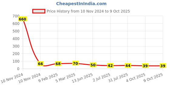 industrybuying.com RS PRO 4 Way Pluggable Terminal Block 7.62 mm Pitch Solder Termination, 8745417 rs pro Price History Graph from 10 Nov 2024 to 9 Oct 2025
