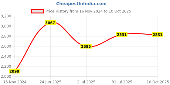 industrybuying.com RS PRO 4 Way Sensor Actuator Cable Female M12 to Unterminated 2 m, 8771135 rs pro Price History Graph from 16 Nov 2024 to 9 Oct 2025