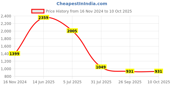 industrybuying.com RS PRO 4 Way Sensor Actuator Cable Right Angle Female M12 to Unterminated 2 m, 1247071 rs pro Price History Graph from 16 Nov 2024 to 10 Oct 2025