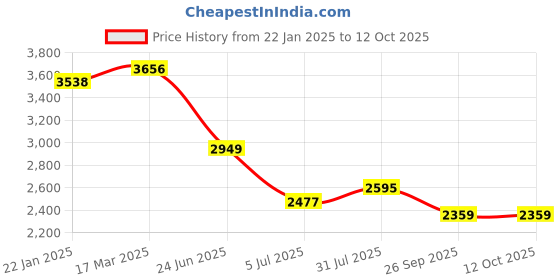 industrybuying.com RS PRO 4 Way Sensor Actuator Cable Right Angle Female M12 to Unterminated 2 m, 1547733 rs pro Price History Graph from 22 Jan 2025 to 12 Oct 2025