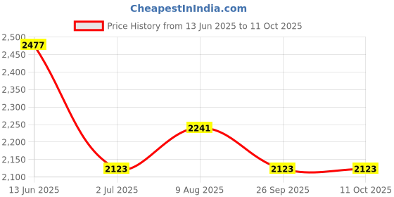 industrybuying.com RS PRO 4 Way Sensor Actuator Cable Right Angle Female M12 to Unterminated 2 m, 1747859 rs pro Price History Graph from 13 Jun 2025 to 11 Oct 2025